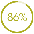 86%