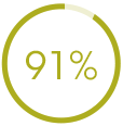 91%