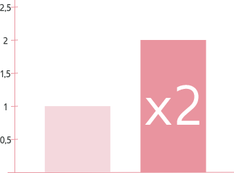 Erhöht die natürliche Produktion an Hyaluronsäure x2
